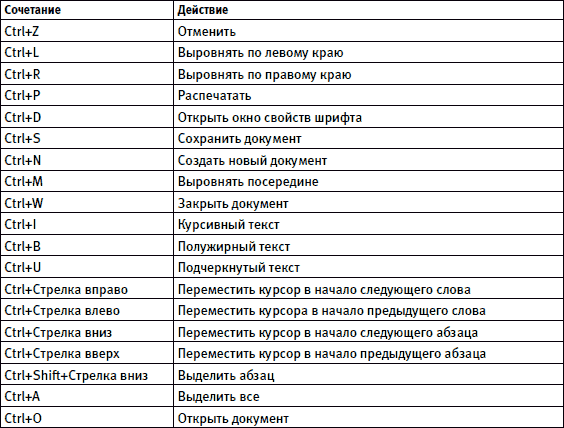 Горячие клавиши word