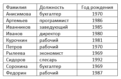 результат сортировки по фамилиям
