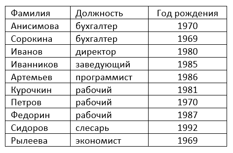 результат сложной сортировки в таблице