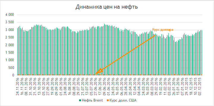 Диаграмма без использования комбинированной диаграммы