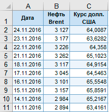 Исходные данные для построения комбинированной диаграммы