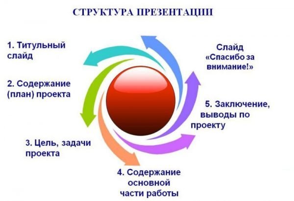 Структура презентации